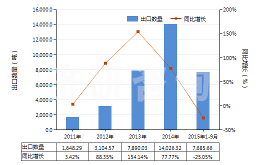 2011-2015年9月中國其他初級形狀的乙酸乙烯酯共聚物(HS39052900)出口量及增速統(tǒng)計
